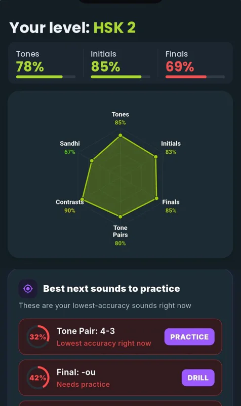Find your level in 2 minutes